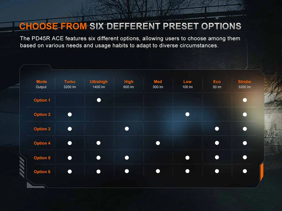 Fenix PD45R ACE Rechargeable LED Flashlight - Image 17